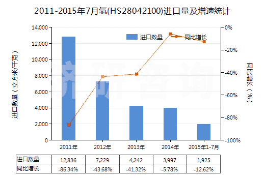 2011-2015年7月氬(HS28042100)進口量及增速統(tǒng)計